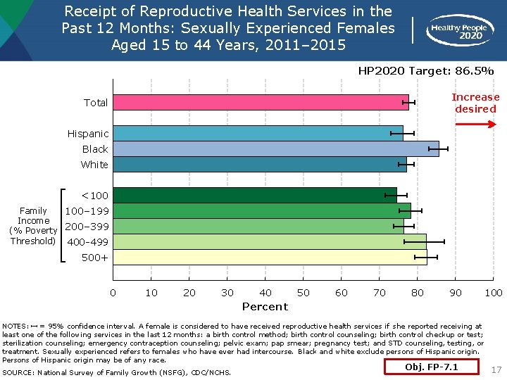 Receipt of Reproductive Health Services in the Past 12 Months: Sexually Experienced Females Aged