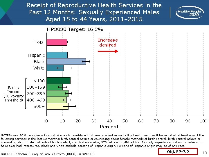 Receipt of Reproductive Health Services in the Past 12 Months: Sexually Experienced Males Aged