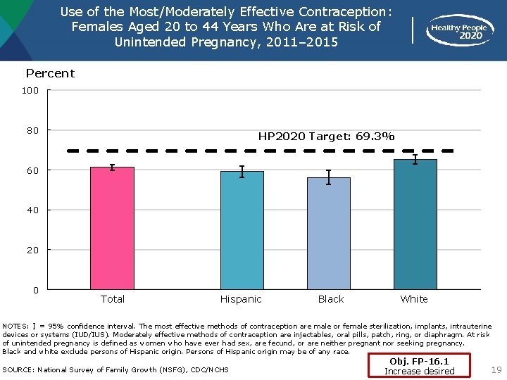 Use of the Most/Moderately Effective Contraception: Females Aged 20 to 44 Years Who Are