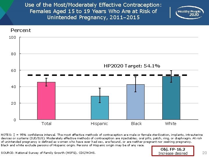 Use of the Most/Moderately Effective Contraception: Females Aged 15 to 19 Years Who Are