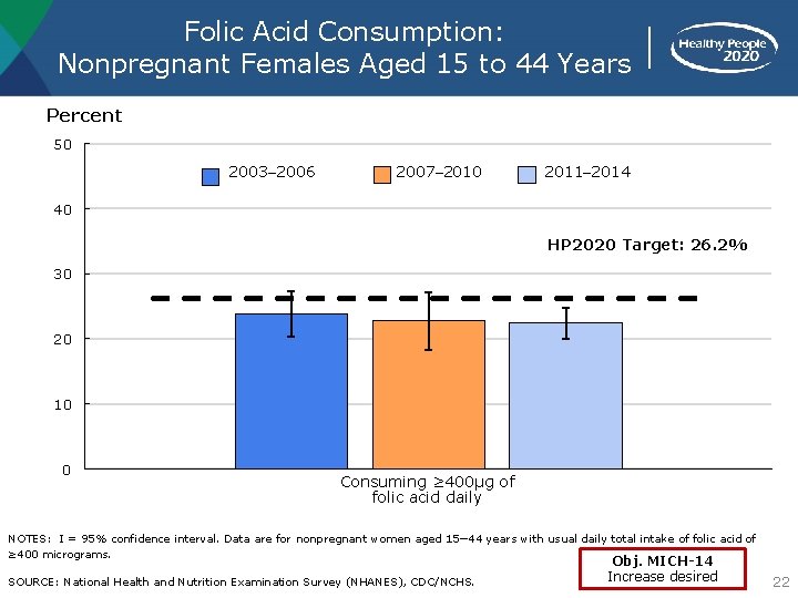 Folic Acid Consumption: Nonpregnant Females Aged 15 to 44 Years Percent 50 2003– 2006