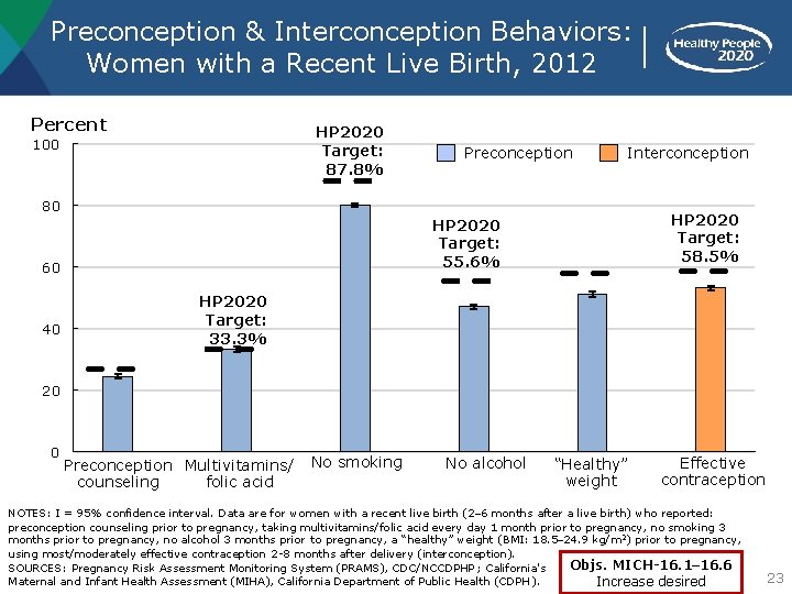 Preconception & Interconception Behaviors: Women with a Recent Live Birth, 2012 Percent HP 2020