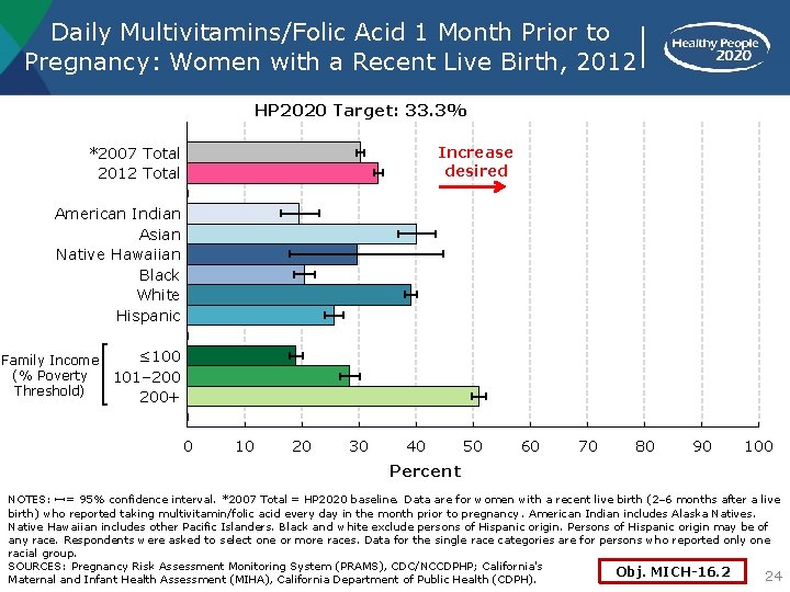 Daily Multivitamins/Folic Acid 1 Month Prior to Pregnancy: Women with a Recent Live Birth,