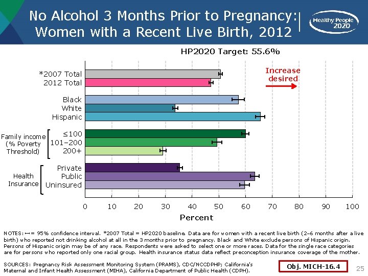 No Alcohol 3 Months Prior to Pregnancy: Women with a Recent Live Birth, 2012