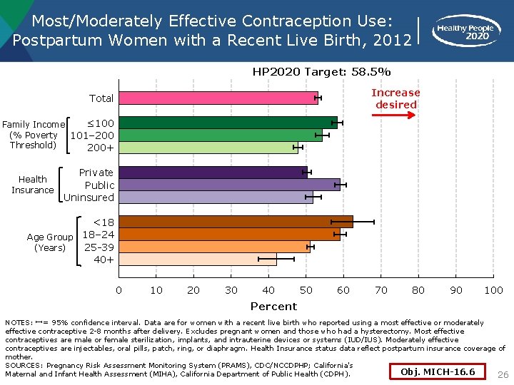 Most/Moderately Effective Contraception Use: Postpartum Women with a Recent Live Birth, 2012 HP 2020