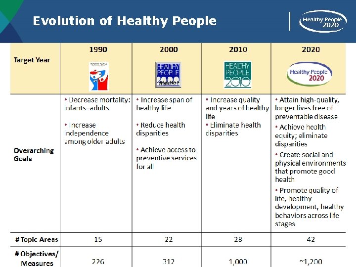 Evolution of Healthy People 5 