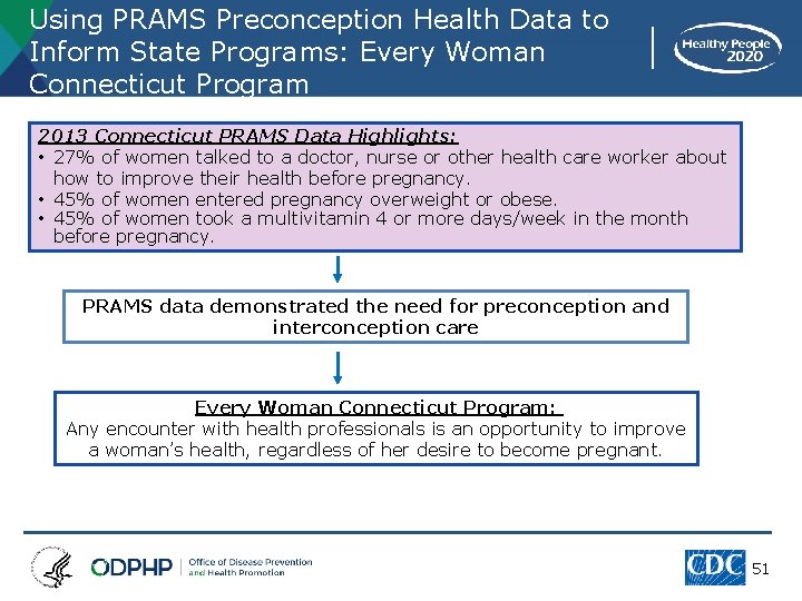Using PRAMS Preconception Health Data to Inform State Programs: Every Woman Connecticut Program 2013