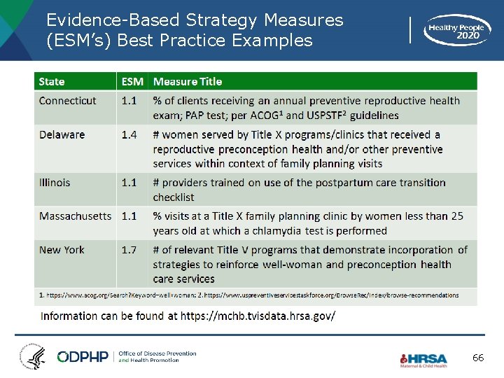 Evidence-Based Strategy Measures (ESM’s) Best Practice Examples 66 