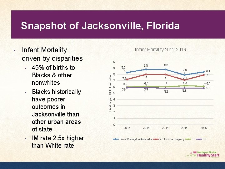 Snapshot of Jacksonville, Florida Infant Mortality driven by disparities • • • 45% of