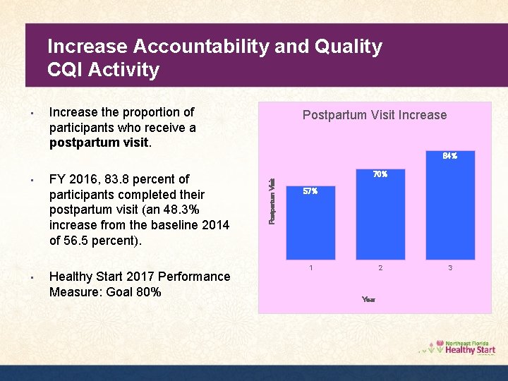 Increase Accountability and Quality CQI Activity • Increase the proportion of participants who receive