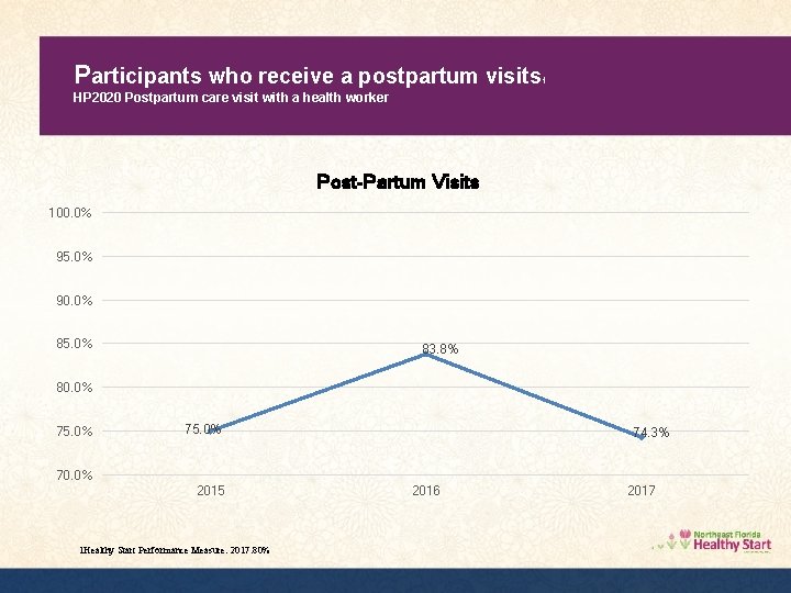 Participants who receive a postpartum visits 1 HP 2020 Postpartum care visit with a