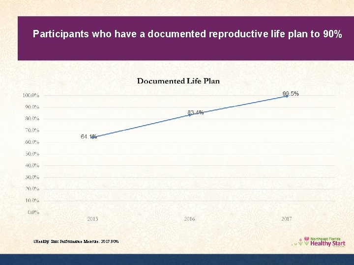 Participants who have a documented reproductive life plan to 90% 1 Healthy Start Performance