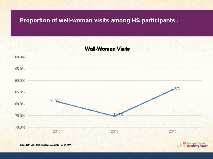 Proportion of well-woman visits among HS participants. 1 Well-Woman Visits 100. 0% 95. 0%