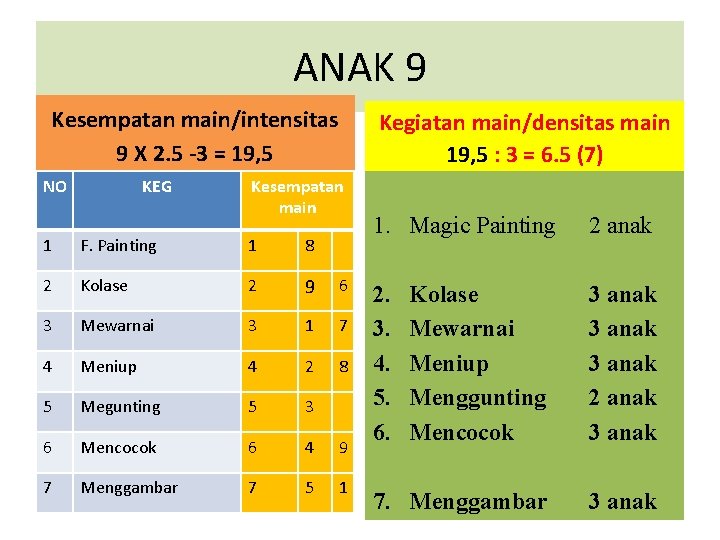 ANAK 9 Kesempatan main/intensitas 9 X 2. 5 -3 = 19, 5 NO KEG