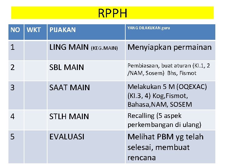 RPPH NO WKT PIJAKAN YANG DILAKUKAN guru 1 LING MAIN (KEG. MAIN) Menyiapkan permainan