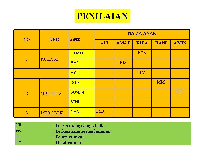 PENILAIAN NAMA ANAK NO KEG ASPEK ALI AMAT FMH 1 KOLASE BHS BM MM