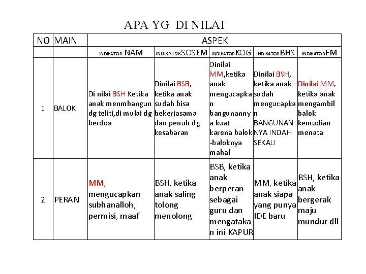 APA YG DI NILAI NO MAIN 1 BALOK 2 PERAN ASPEK INDIKATOR NAM INDIKATOR