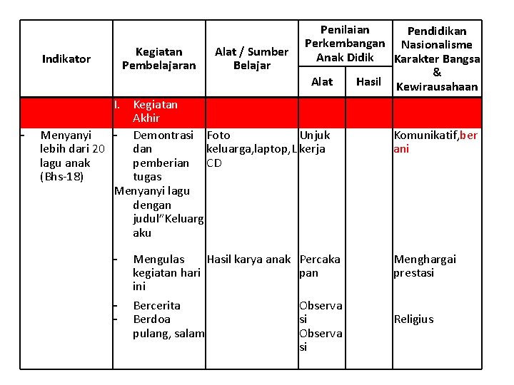 Kegiatan Pembelajaran Indikator - Alat / Sumber Belajar Penilaian Pendidikan Perkembangan Nasionalisme Anak Didik