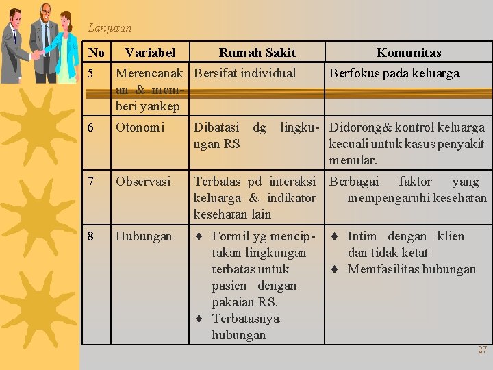 Lanjutan No Variabel Rumah Sakit 5 Merencanak Bersifat individual an & memberi yankep Komunitas Lanjutan No Variabel Rumah Sakit 5 Merencanak Bersifat individual an & memberi yankep Komunitas