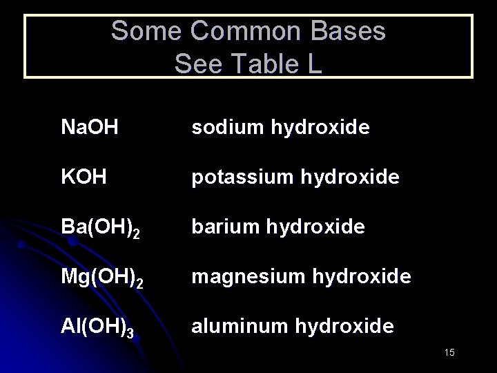 Some Common Bases See Table L Na. OH sodium hydroxide KOH potassium hydroxide Ba(OH)2