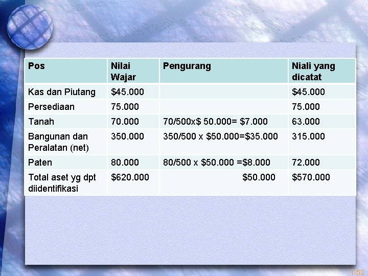 Pos Nilai Wajar Pengurang Niali yang dicatat Kas dan Piutang $45. 000 Persediaan 75.