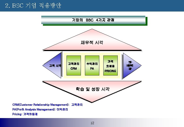 2. BSC 기업 적용방안 기업의 BSC 4가지 관점 고객 시각 고객관리 수익관리 CRM PA