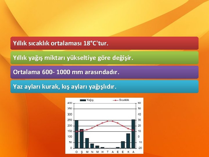 Yıllık sıcaklık ortalaması 18°C'tur. Yıllık yağış miktarı yükseltiye göre değişir. Ortalama 600 - 1000