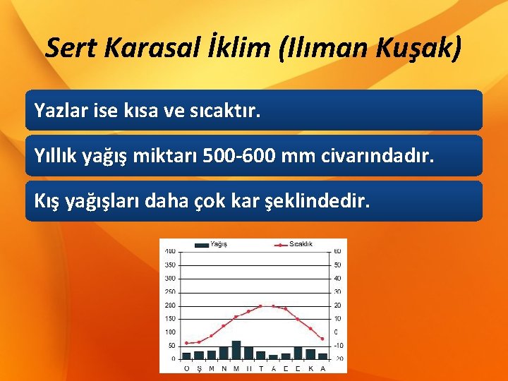 Sert Karasal İklim (Ilıman Kuşak) Yazlar ise kısa ve sıcaktır. Yıllık yağış miktarı 500