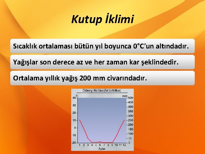 Kutup İklimi Sıcaklık ortalaması bütün yıl boyunca 0°C'un altındadır. Yağışlar son derece az ve