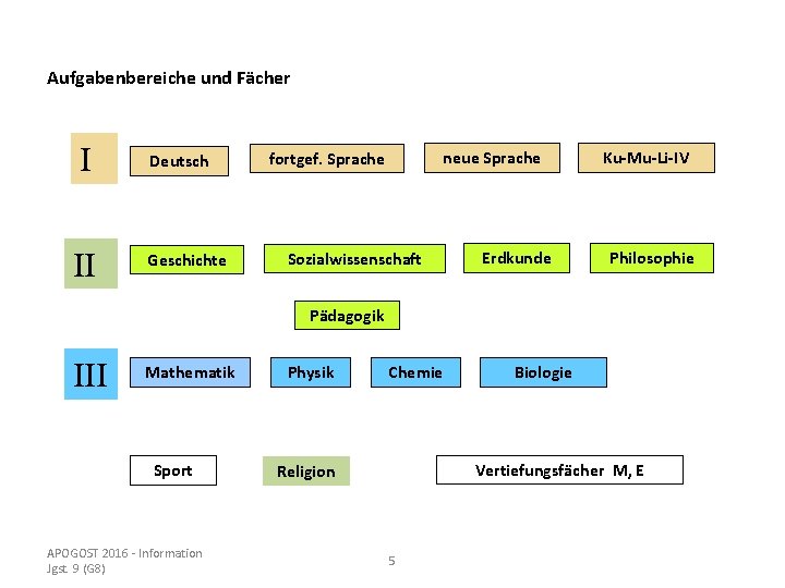 Aufgabenbereiche und Fächer I II Deutsch Geschichte neue Sprache fortgef. Sprache Sozialwissenschaft Erdkunde Ku-Mu-Li-IV