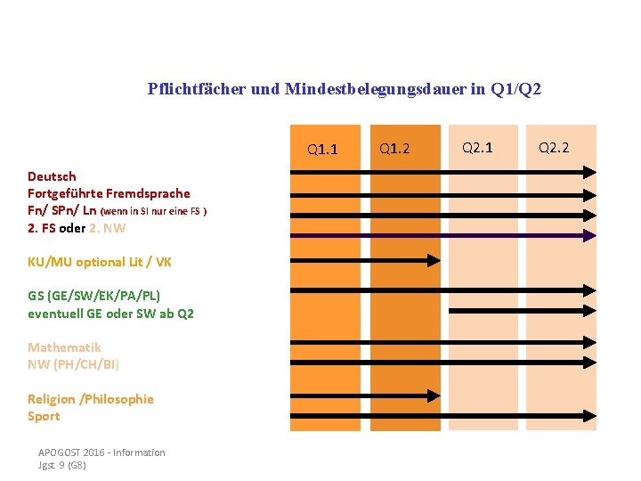 Pflichtfächer und Mindestbelegungsdauer in Q 1/Q 2 Q 1. 1 Deutsch Fortgeführte Fremdsprache Fn/