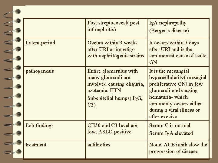 Post streptococcal( post inf nephritis) Ig. A nephropathy (Berger’s disease) Latent period Occurs within