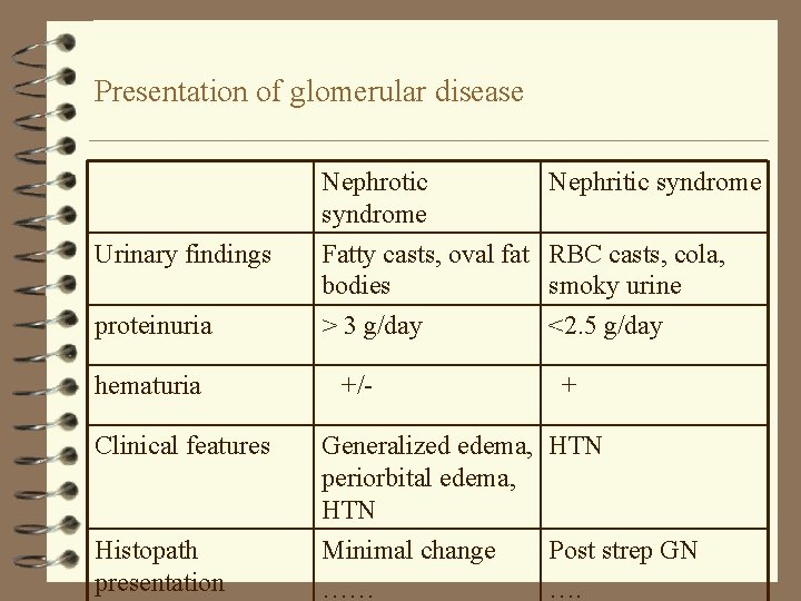 Presentation of glomerular disease Nephrotic syndrome Nephritic syndrome Urinary findings Fatty casts, oval fat