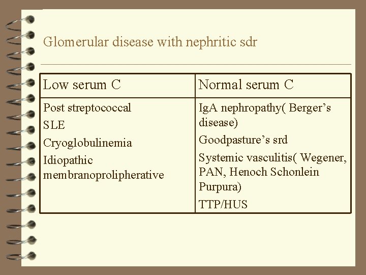 Glomerular disease with nephritic sdr Low serum C Normal serum C Post streptococcal SLE