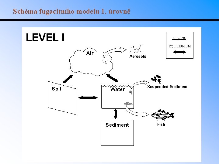 Schéma fugacitního modelu 1. úrovně LEVEL I LEGEND EQUILIBRIUM Air Soil Aerosols Water Sediment