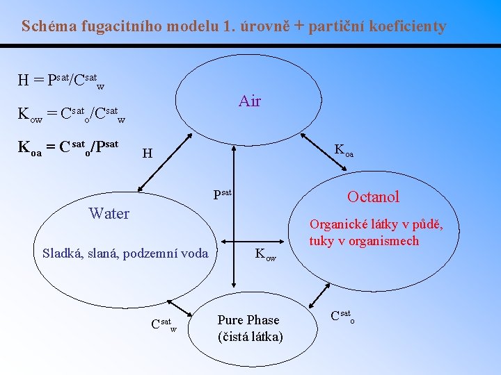 Schéma fugacitního modelu 1. úrovně + partiční koeficienty H = Psat/Csatw Kow = Csat