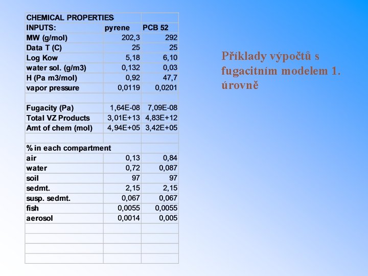 Příklady výpočtů s fugacitním modelem 1. úrovně 