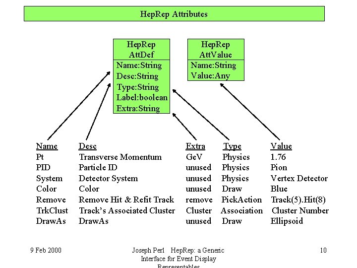 Hep. Rep Attributes Hep. Rep Att. Def Name: String Desc: String Type: String Label: