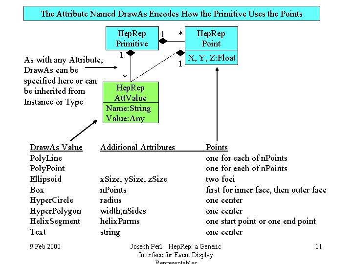 The Attribute Named Draw. As Encodes How the Primitive Uses the Points As with