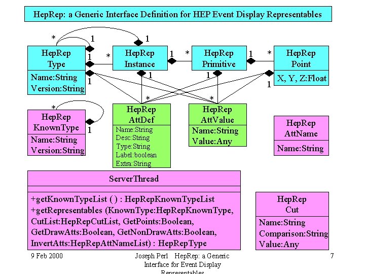 Hep. Rep: a Generic Interface Definition for HEP Event Display Representables * 1 Hep.