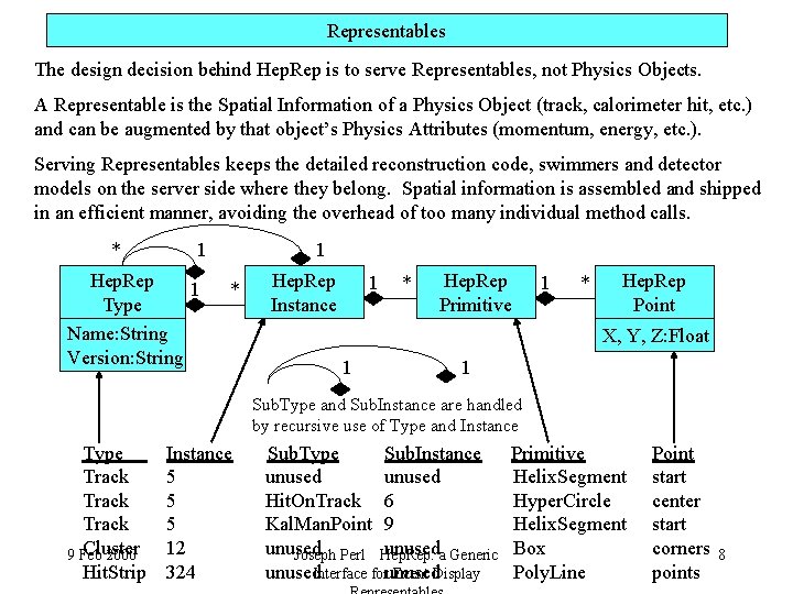 Representables The design decision behind Hep. Rep is to serve Representables, not Physics Objects.