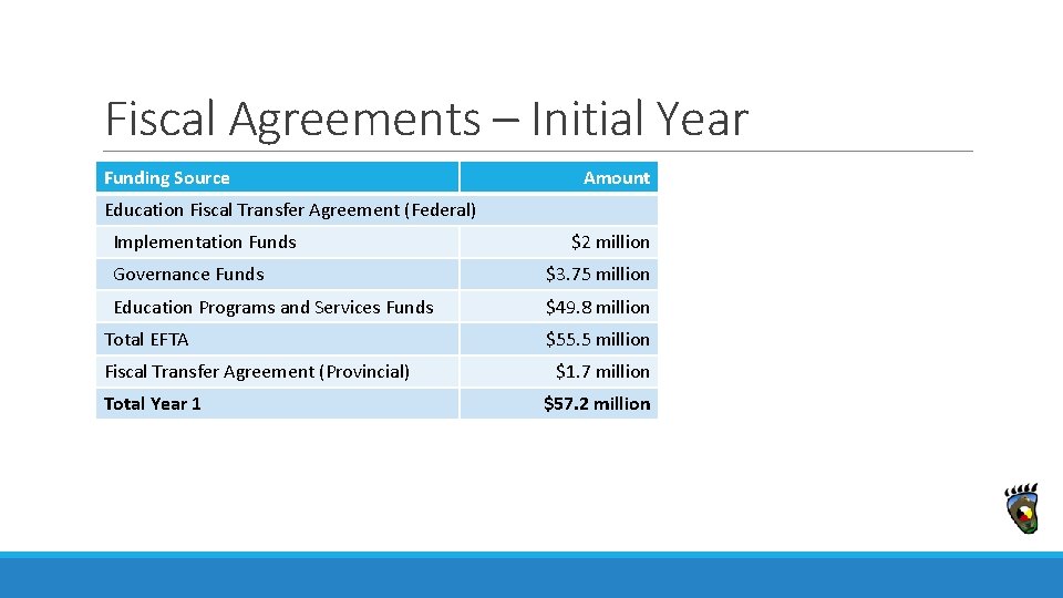 Fiscal Agreements – Initial Year Funding Source Amount Education Fiscal Transfer Agreement (Federal) Implementation
