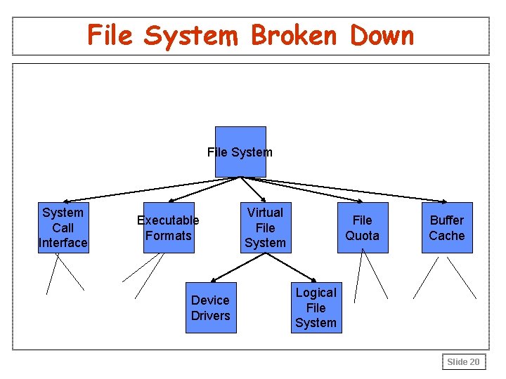 File System Broken Down File System Call Interface Executable Formats Device Drivers Virtual File File System Broken Down File System Call Interface Executable Formats Device Drivers Virtual File