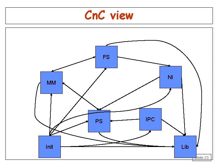 Cn. C view FS NI MM PS Init IPC Lib Slide 23 Cn. C view FS NI MM PS Init IPC Lib Slide 23