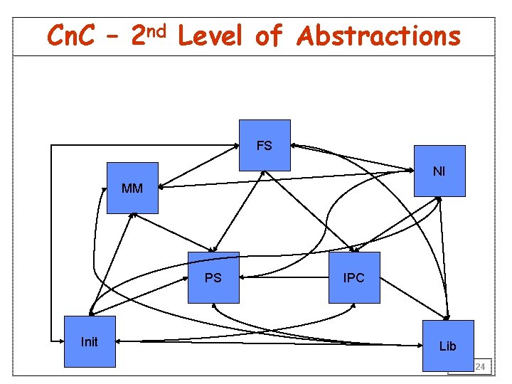 Cn. C – 2 nd Level of Abstractions FS NI MM PS Init IPC Cn. C – 2 nd Level of Abstractions FS NI MM PS Init IPC