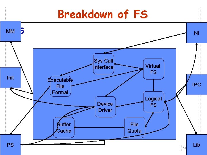 Breakdown of FS MM • FS NI Sys Call Interface Init Virtual FS Executable Breakdown of FS MM • FS NI Sys Call Interface Init Virtual FS Executable