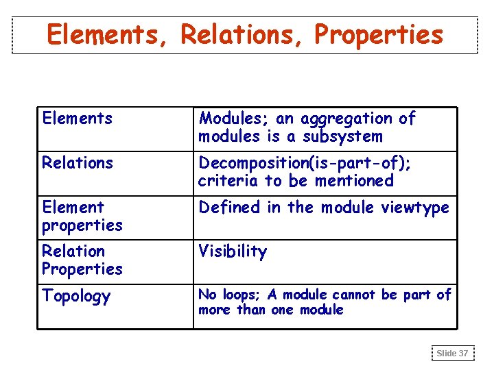 Elements, Relations, Properties Elements Modules; an aggregation of modules is a subsystem Relations Decomposition(is-part-of); Elements, Relations, Properties Elements Modules; an aggregation of modules is a subsystem Relations Decomposition(is-part-of);