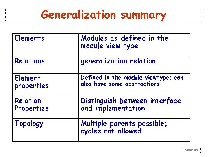 Generalization summary Elements Modules as defined in the module view type Relations generalization relation Generalization summary Elements Modules as defined in the module view type Relations generalization relation
