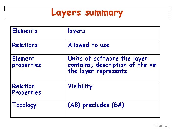 Layers summary Elements layers Relations Allowed to use Element properties Units of software the Layers summary Elements layers Relations Allowed to use Element properties Units of software the