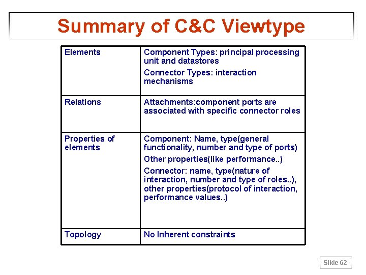 Summary of C&C Viewtype Elements Component Types: principal processing unit and datastores Connector Types: Summary of C&C Viewtype Elements Component Types: principal processing unit and datastores Connector Types: